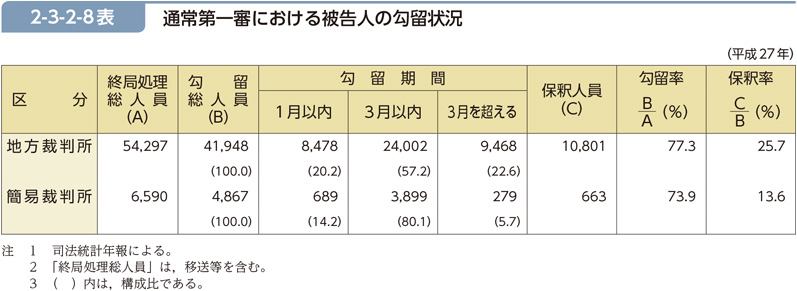 2-3-2-8表　通常第一審における被告人の勾留状況