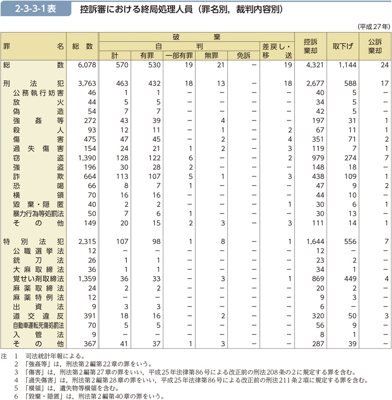 2-3-3-1表　控訴審における終局処理人員（罪名別，裁判内容別）