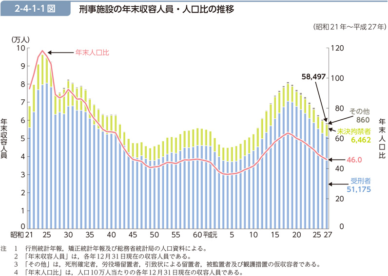 2-4-1-1図　刑事施設の年末収容人員・人口比の推移