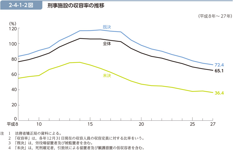 2-4-1-2図　刑事施設の収容率の推移