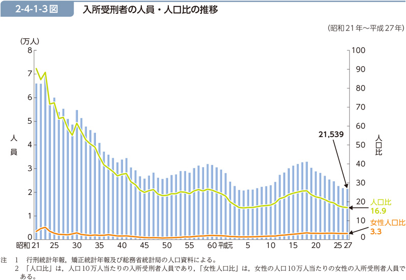 2-4-1-3図　入所受刑者の人員・人口比の推移