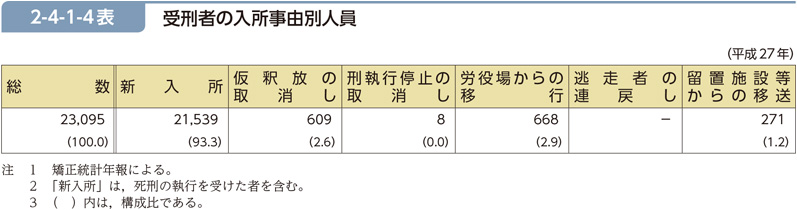 2-4-1-4表　受刑者の入所事由別人員