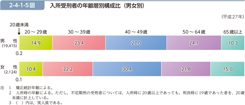 2-4-1-5図　入所受刑者の年齢層別構成比（男女別）