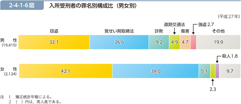 2-4-1-6図　入所受刑者の罪名別構成比（男女別）