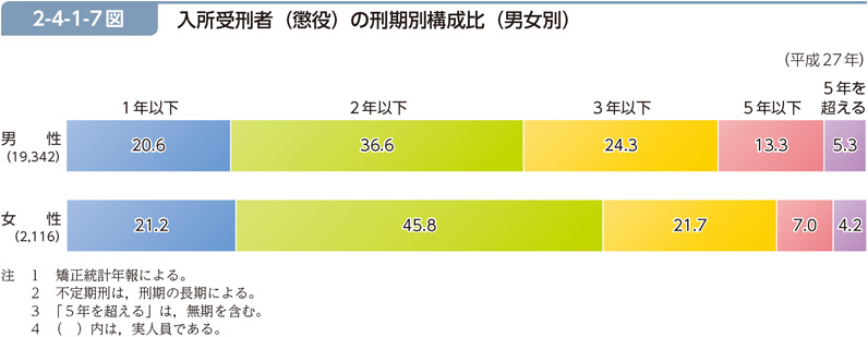 2-4-1-7図　入所受刑者（懲役）の刑期別構成比（男女別）