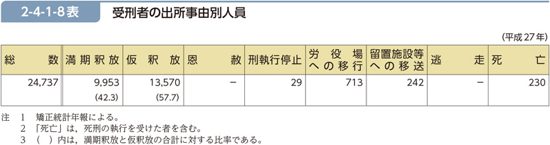 2-4-1-8表　受刑者の出所事由別人員