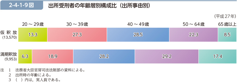 2-4-1-9図　出所受刑者の年齢層別構成比（出所事由別）