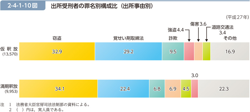 2-4-1-10図　出所受刑者の罪名別構成比（出所事由別）