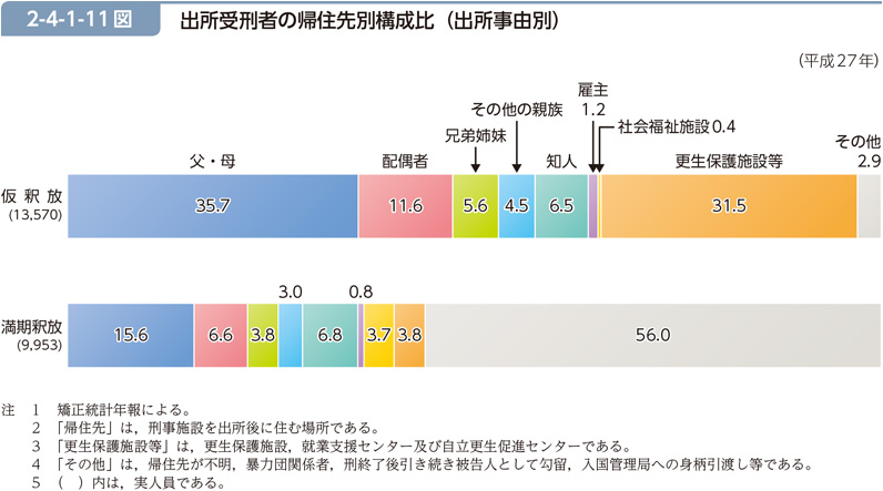 2-4-1-11図　出所受刑者の帰住先別構成比（出所事由別）