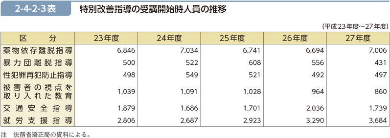 2-4-2-3表　特別改善指導の受講開始時人員の推移