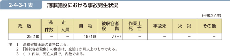 2-4-3-1表　刑事施設における事故発生状況