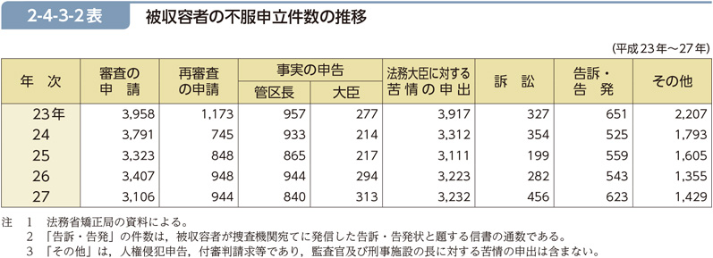 2-4-3-2表　被収容者の不服申立件数の推移