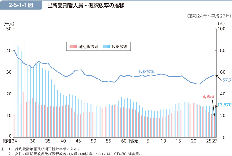 2-5-1-1図　出所受刑者人員・仮釈放率の推移