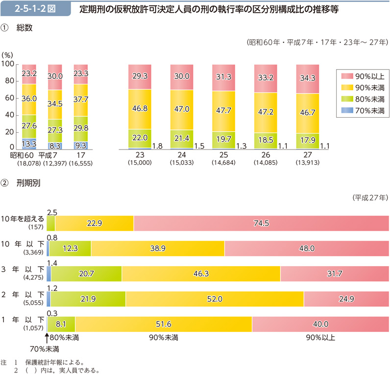 2-5-1-2図　定期刑の仮釈放許可決定人員の刑の執行率の区分別構成比の推移等