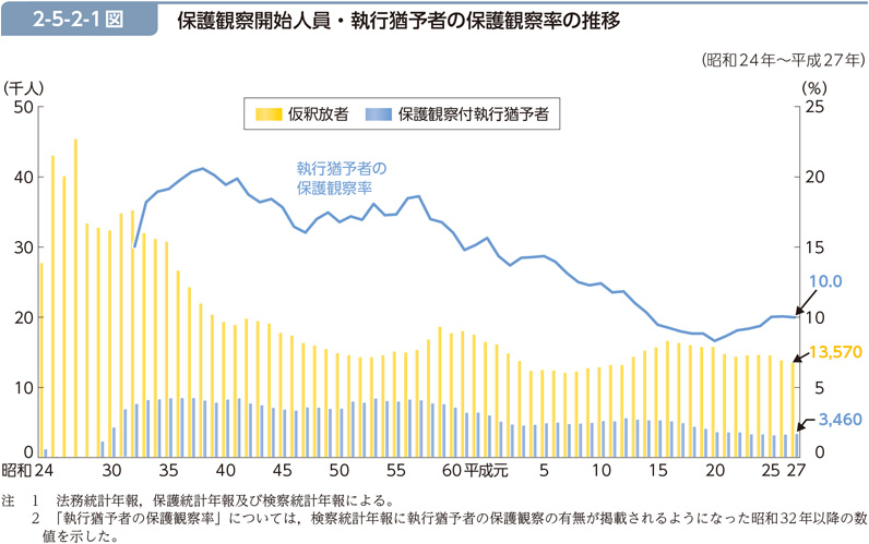 2-5-2-1図　保護観察開始人員・執行猶予者の保護観察率の推移