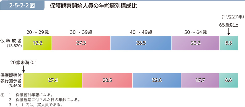 2-5-2-2図　保護観察開始人員の年齢層別構成比