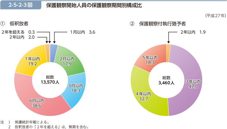 2-5-2-3図　保護観察開始人員の保護観察期間別構成比