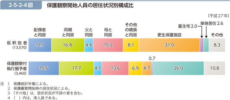 2-5-2-4図　保護観察開始人員の居住状況別構成比