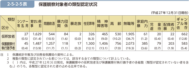 2-5-2-5表　保護観察対象者の類型認定状況