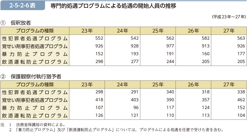 2-5-2-6表　専門的処遇プログラムによる処遇の開始人員の推移