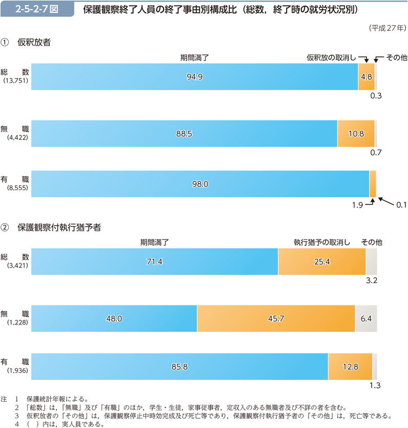 2-5-2-7図　保護観察終了人員の終了事由別構成比（総数，終了時の就労状況別）