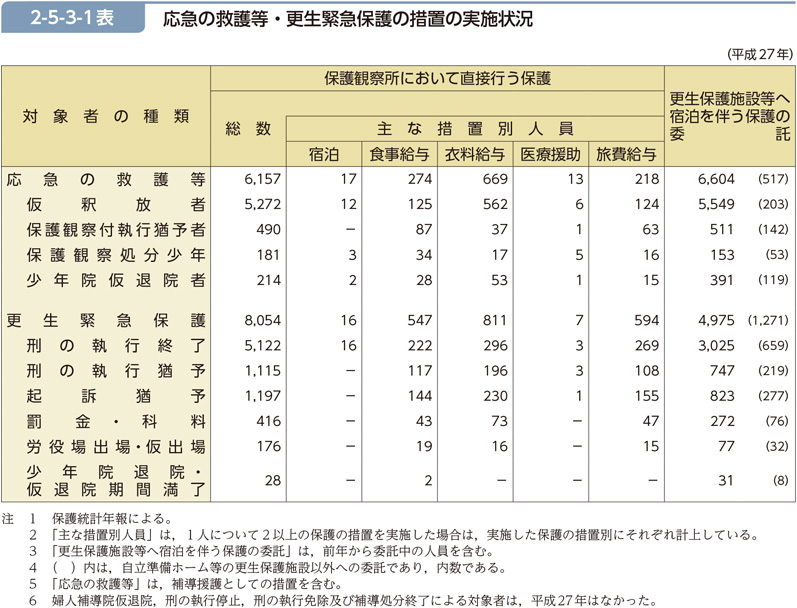 2-5-3-1表　応急の救護等・更生緊急保護の措置の実施状況