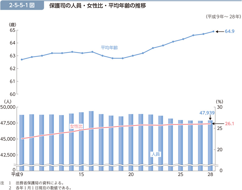 2-5-5-1図　保護司の人員・女性比・平均年齢の推移