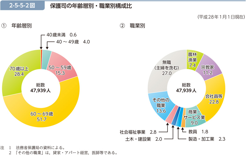 2-5-5-2図　保護司の年齢層別・職業別構成比