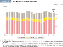 2-5-5-3図　更生保護施設への収容委託人員の推移