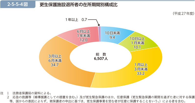 2-5-5-4図　更生保護施設退所者の在所期間別構成比