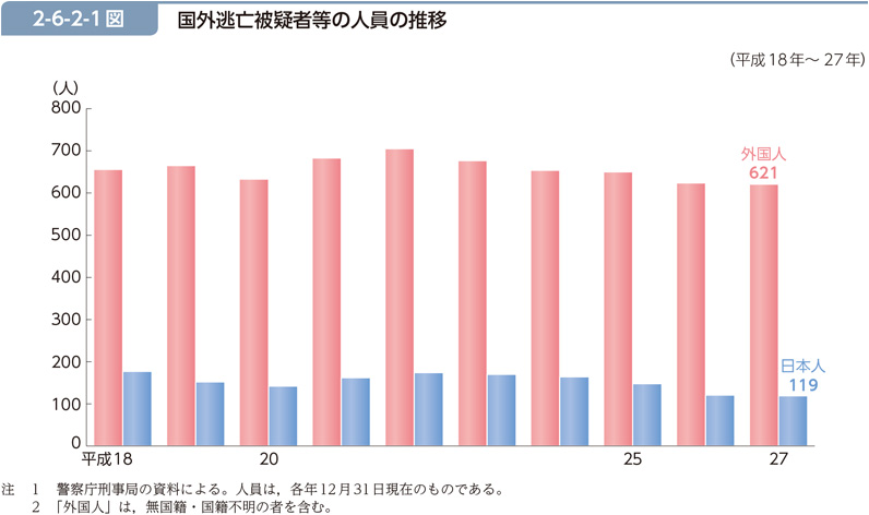 2-6-2-1図　国外逃亡被疑者等の人員の推移