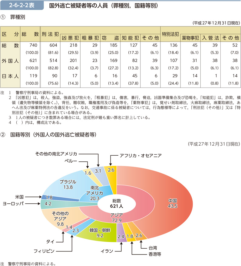 2-6-2-2表　国外逃亡被疑者等の人員（罪種別，国籍等別）