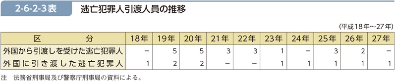 2-6-2-3表　逃亡犯罪人引渡人員の推移