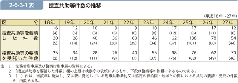 2-6-3-1表　捜査共助等件数の推移