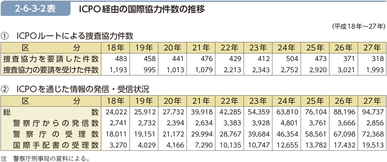 2-6-3-2表　ICPO経由の国際協力件数の推移