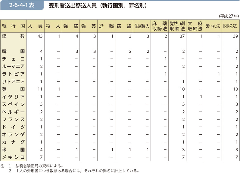 2-6-4-1表　受刑者送出移送人員（執行国別，罪名別）