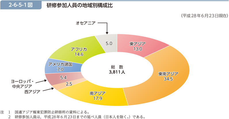 2-6-5-1図　研修参加人員の地域別構成比