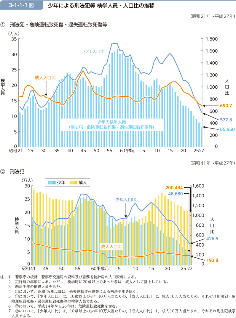 3-1-1-1図　少年による刑法犯等 検挙人員・人口比の推移