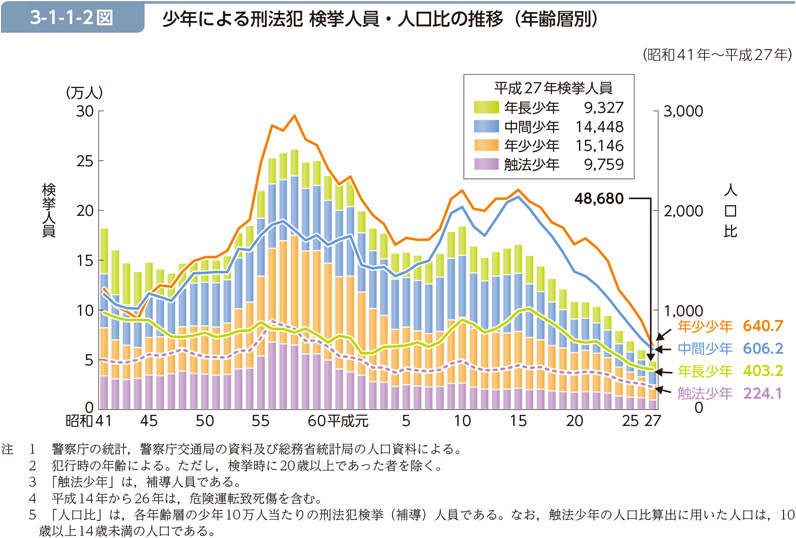 3-1-1-2図　少年による刑法犯 検挙人員・人口比の推移（年齢層別）