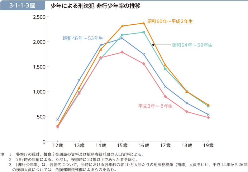 3-1-1-3図　少年による刑法犯 非行少年率の推移