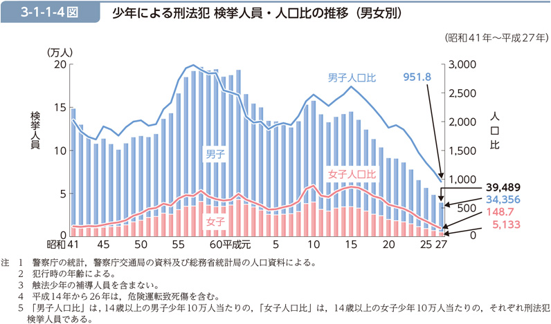 3-1-1-4図　少年による刑法犯 検挙人員・人口比の推移（男女別）