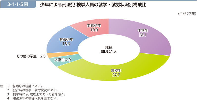 3-1-1-5図　少年による刑法犯 検挙人員の就学・就労状況別構成比