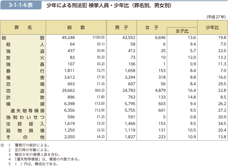 3-1-1-6表　少年による刑法犯 検挙人員・少年比（罪名別，男女別）