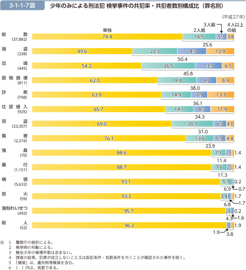 3-1-1-7図　少年のみによる刑法犯 検挙事件の共犯率・共犯者数別構成比（罪名別）