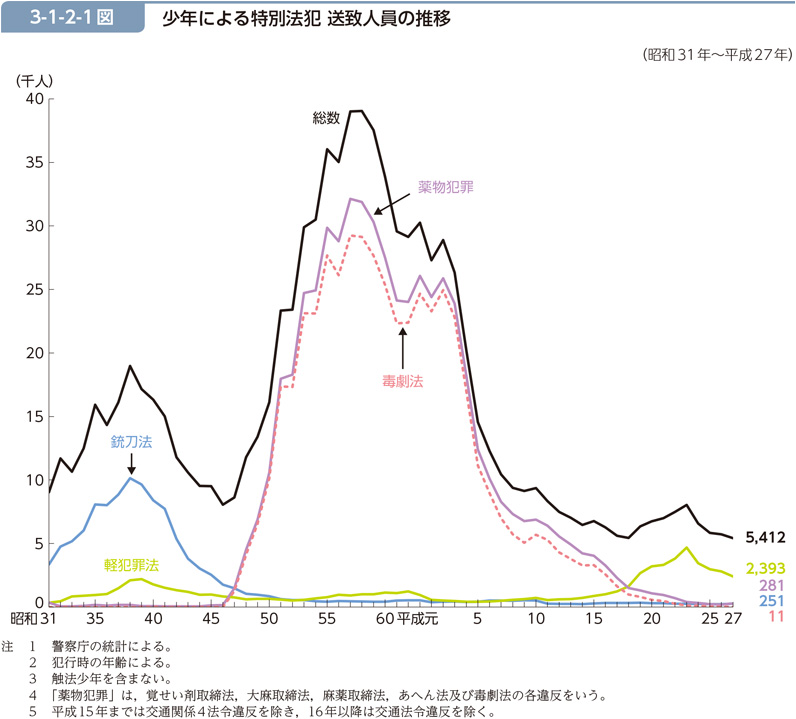 3-1-2-1図　少年による特別法犯 送致人員の推移