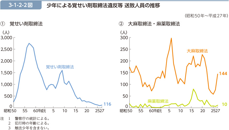 3-1-2-2図　少年による覚せい剤取締法違反等 送致人員の推移