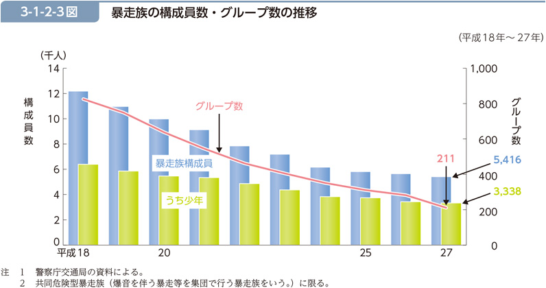 3-1-2-3図　暴走族の構成員数・グループ数の推移