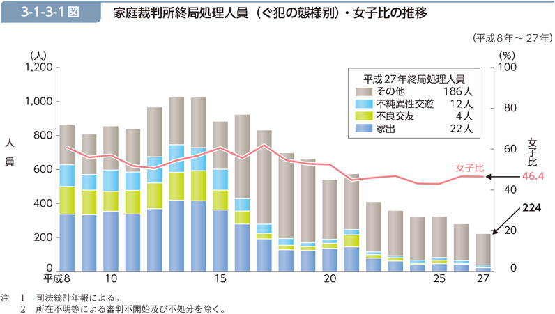 3-1-3-1図　家庭裁判所終局処理人員（ぐ犯の態様別）・女子比の推移