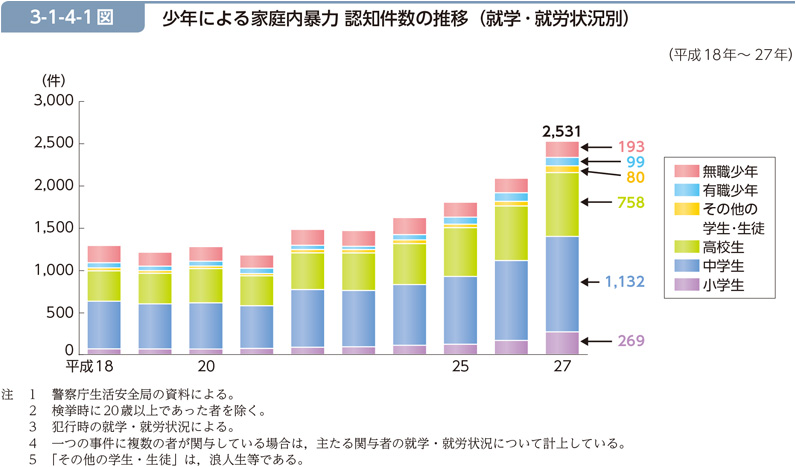 3-1-4-1図　少年による家庭内暴力 認知件数の推移（就学･就労状況別）