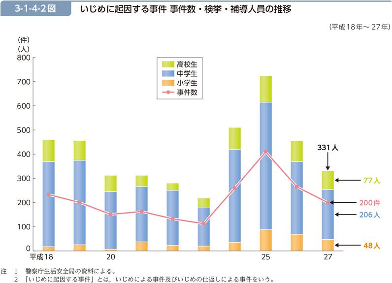 3-1-4-2図　いじめに起因する事件 事件数・検挙・補導人員の推移